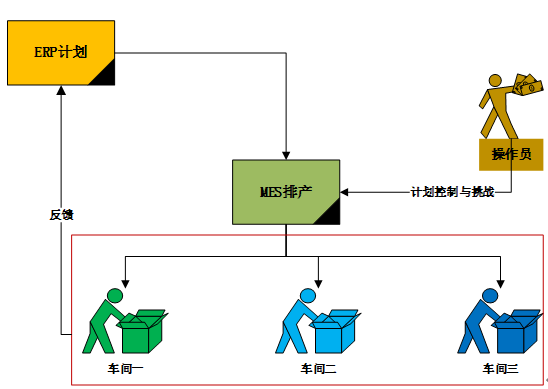 淺談一下MES系統排程與目視化